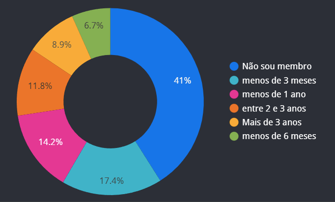 Há quanto tempo participa do grupo