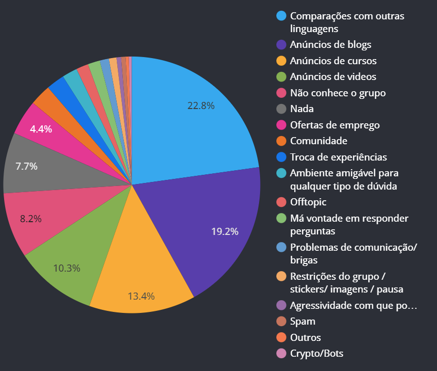 O que não gosta no grupo do Telegram