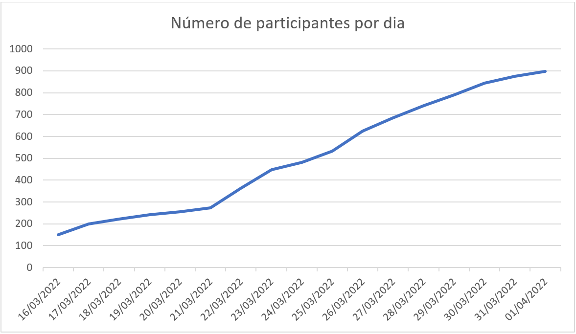 Evolução do número de respostas por dia