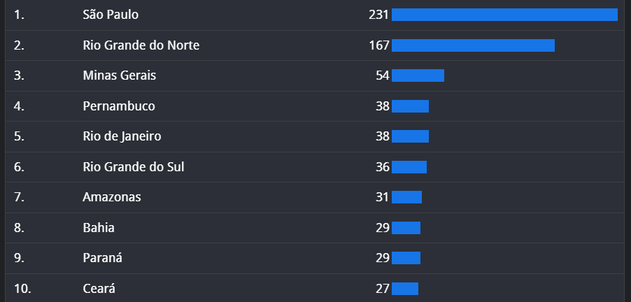 Tabela com a participação por estado