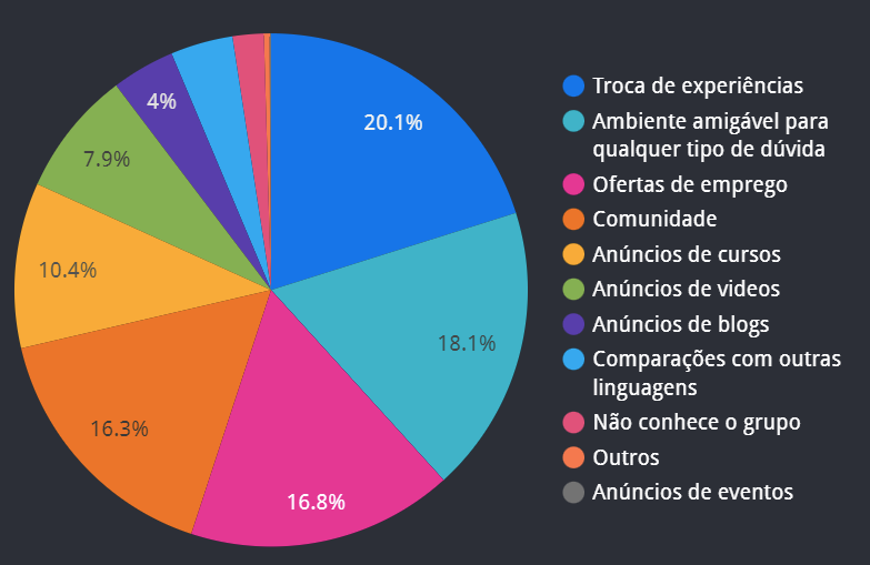 O que gosta no grupo do Telegram