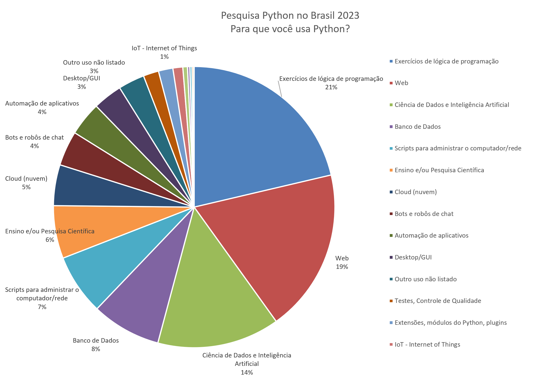 Use of Python