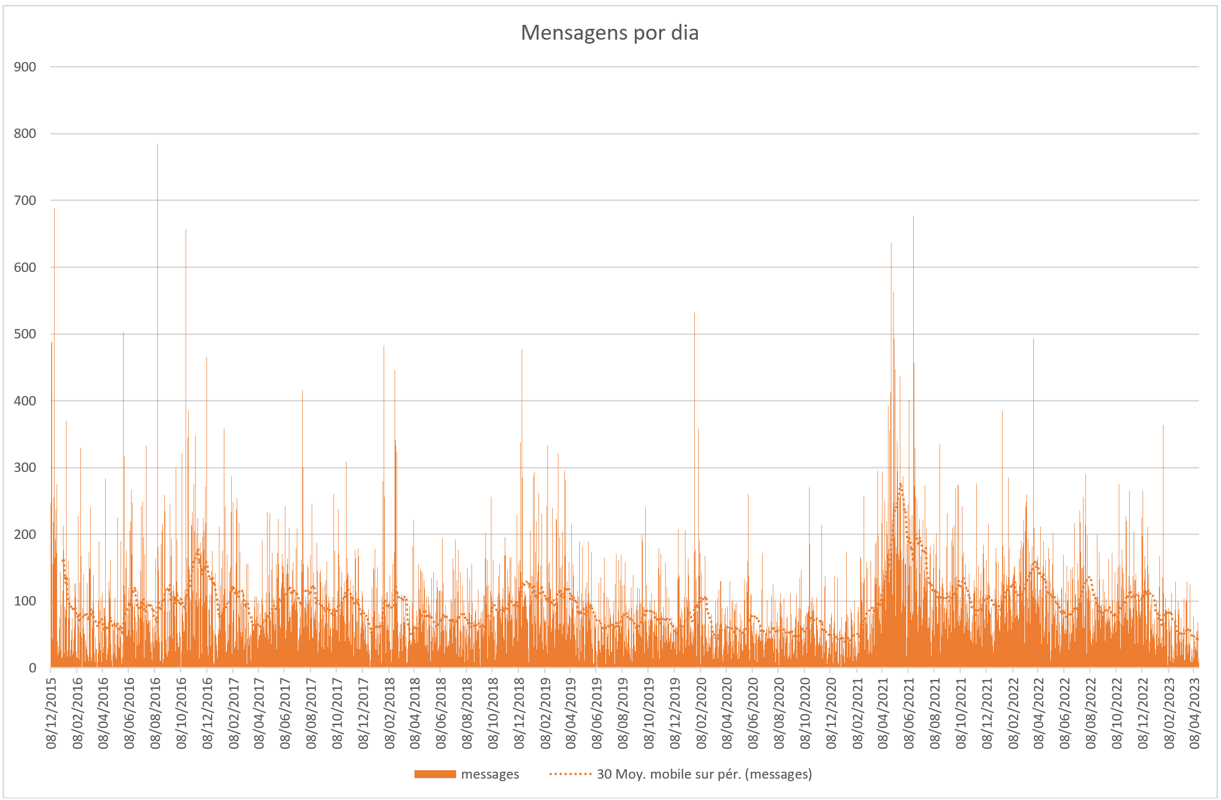 Python Brazil Group - Messages per Day