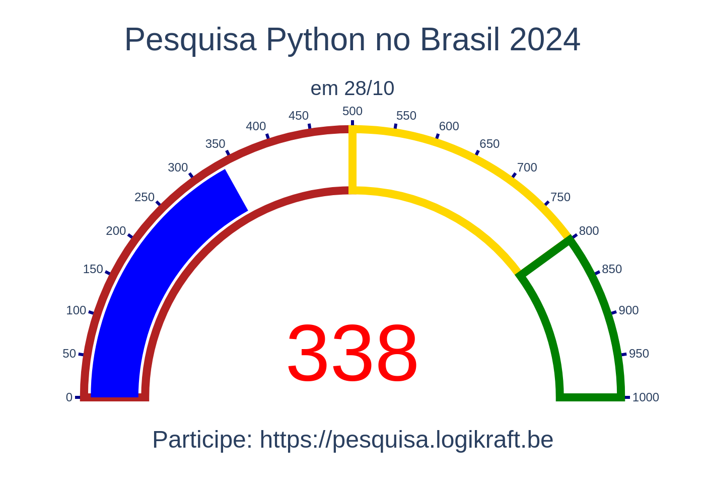 Resultado final